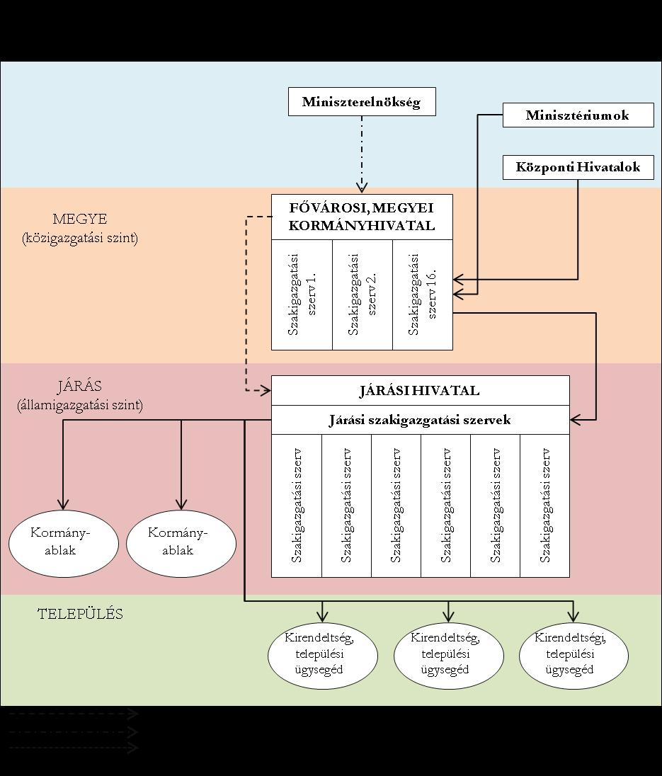6. ábr - A fővárosi és megyei kormányhivtlok és járási (fővárosi kerületi) hivtlok jelenlegi felépítése (2014.