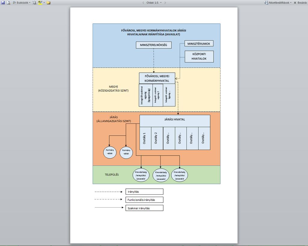 7. ábr A fővárosi és megyei kormányhivtlok, vlmint járási (fővárosi kerületi) hivtlok felépítése jövőben A területi állmigzgtási intézményrendszer közigzgtásnk z része, hol hierrchikus tgozódás
