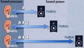 15 Az ipari akusztika alapjai Hangnyomásszint változása a távolság függvényében Ha a hangnyomásszint r 1 távolságban L p (r 1 ), akkor r 2