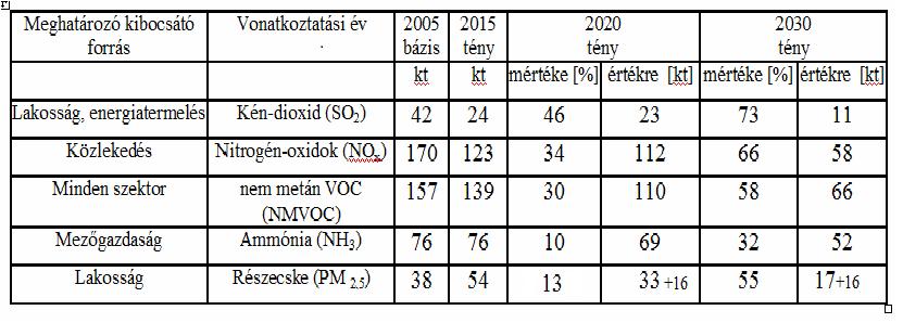 Levegőminőségi célkitűzés Európai Tiszta Levegőt Fórum a 2016/2284 NECD irányelve az egyes légköri szennyezőanyagok nemzeti