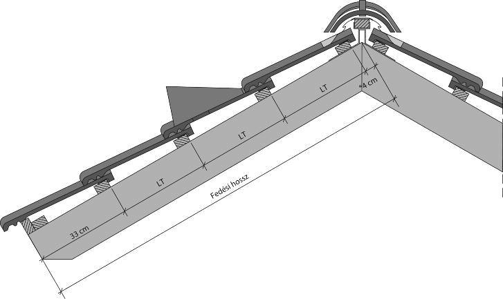 A teljes fedési hossz és a cserépsorok száma Hornyolt hullámos tetõcserepek esetén Léckiosztás a hajlásszög és a szarufahossz függvényében Hajlásszög Léctávolság Teljes fedési hossz (ellenléc vagy