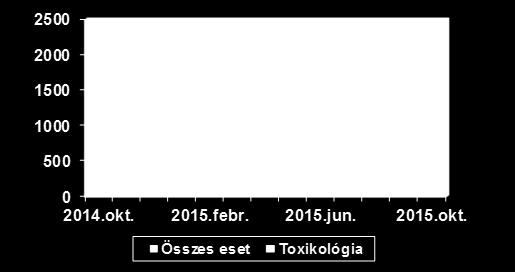 Az első és az utolsó hónap értelemszerűen csak fél hónap adatait mutatja.