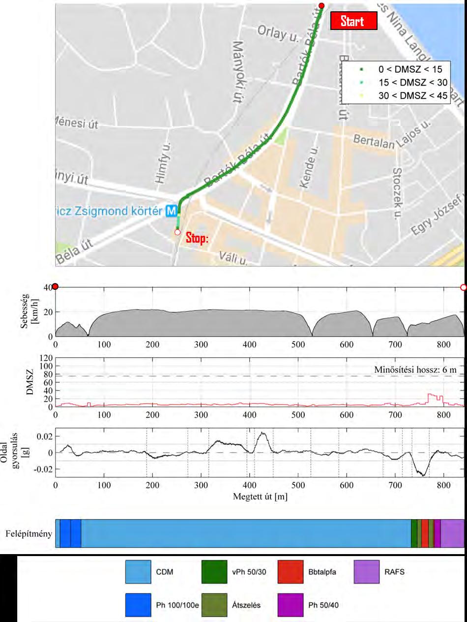 Doktori értekezés VII. PÉLDA: 41-ES VILLAMOS: SZENT GELLÉRT TÉR MÓRICZ ZS. KÖRTÉR M17.15.