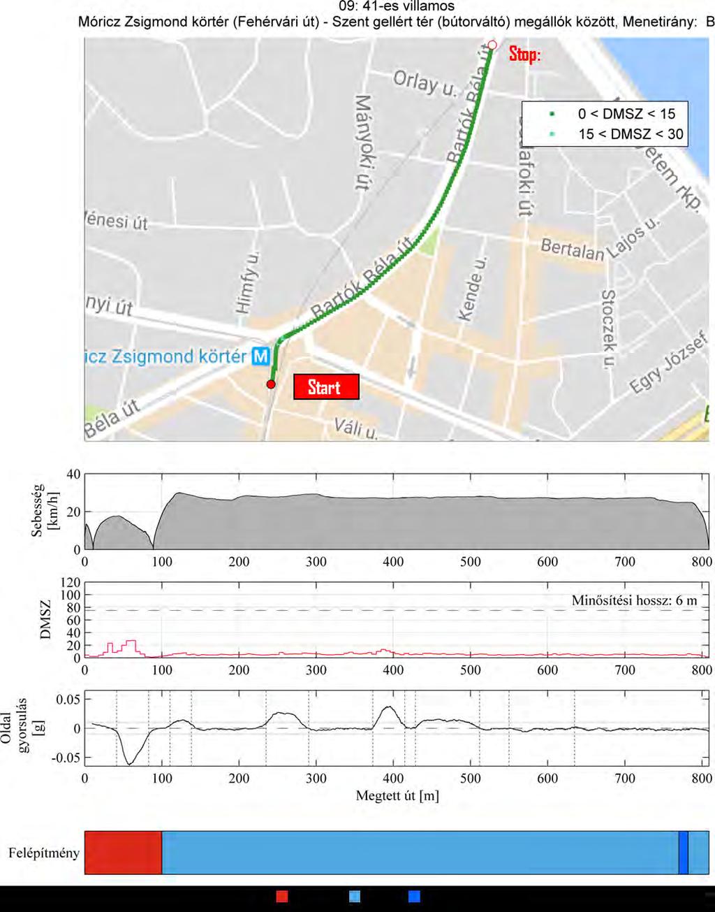 Doktori értekezés VIII. PÉLDA: 41-ES VILLAMOS: MÓRICZ ZS. KÖRTÉR SZENT GELLÉRT TÉR M17.