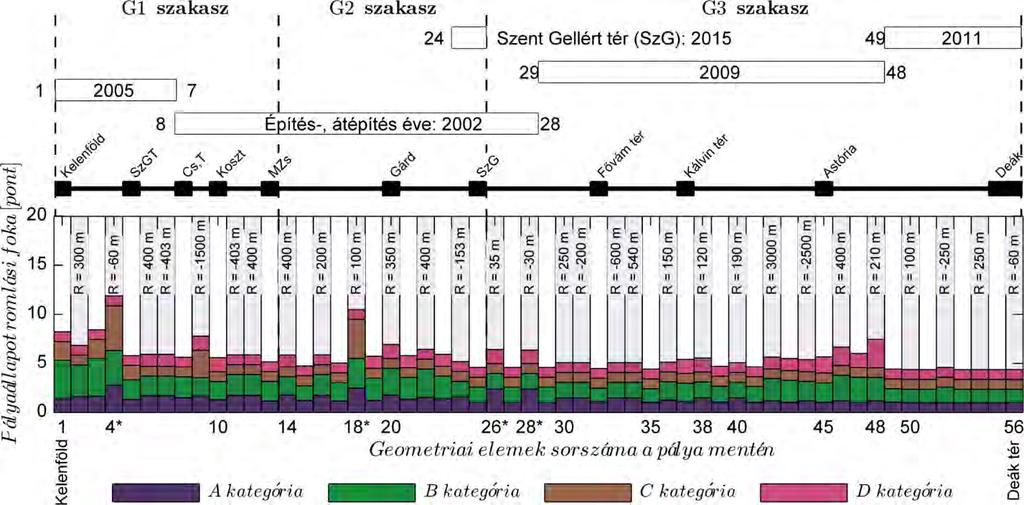 Vinkó Ákos Doktori értekezés 10. ábra: A szubjektív pályaállapot-felmérés alapján geometriai szakaszonként meghatározott avultsági állapot diagramja (49-es villamos: Kelenföld Deák tér, bal vágány) 6.