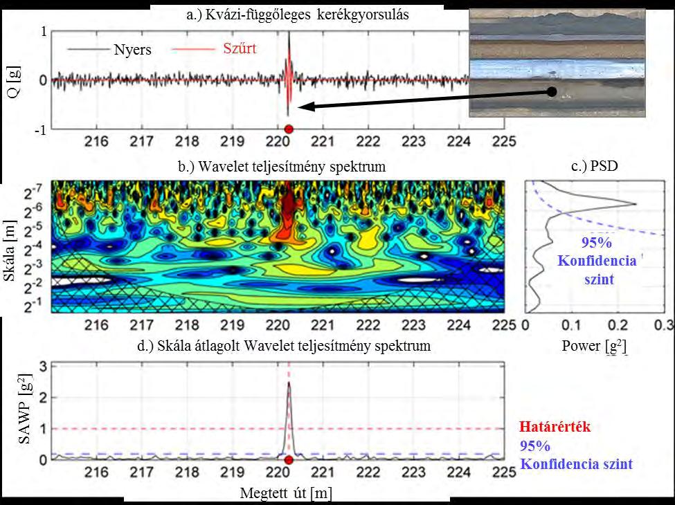 Vinkó Ákos Doktori értekezés 31. ábra: Idő frekvencia lokalizáció a Wavelet Transzformáció alkalmazásával: a) A Wavelet analízishez használt maradó rezgésgyorsulás adatsor.