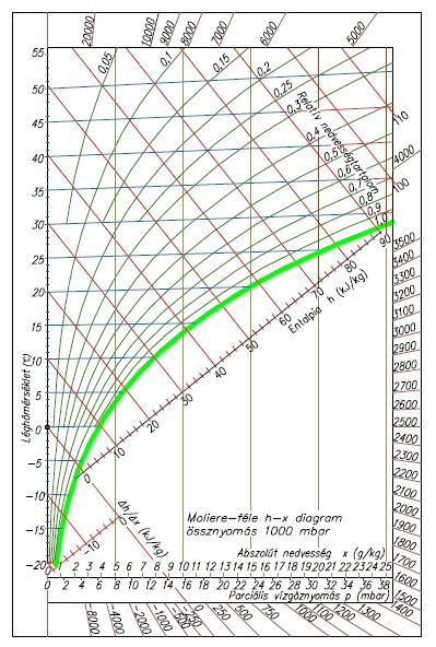 Mollier h-x diagram (Alapvetően a h,