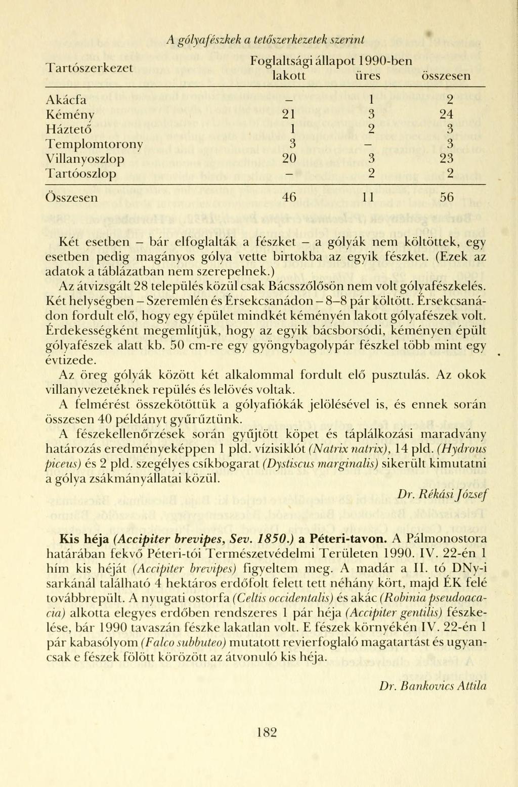 Tartószerkezet Akácfa Kémény Háztető Templomtorony Villanyoszlop Tartóoszlop A gólyafészkek a tetőszerkezetek szerint Foglaltsági állapot 1990-ben lakott üres 21 1 20 1 2 2 összesen 2 24 2 2 Összesen