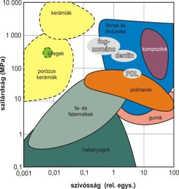 kerámiák < fémek < kompozitok < polimerek Szívósság: kerámiák < polimerek, kompozitok, fémek Keménység: polimerek < kompozitok