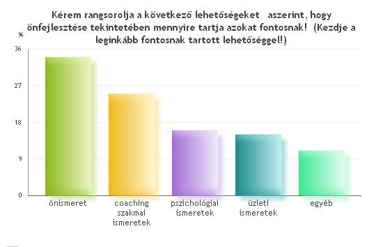 Mgyr Cochszemle szükséges, további 53,6%-uk Kuttás tudásmegosztás rr kérdre, ki milyen eszközzel szükséges ebben kérdben tudtos döntt biztosítj sját fejlődét, 93 válsz érkezett.