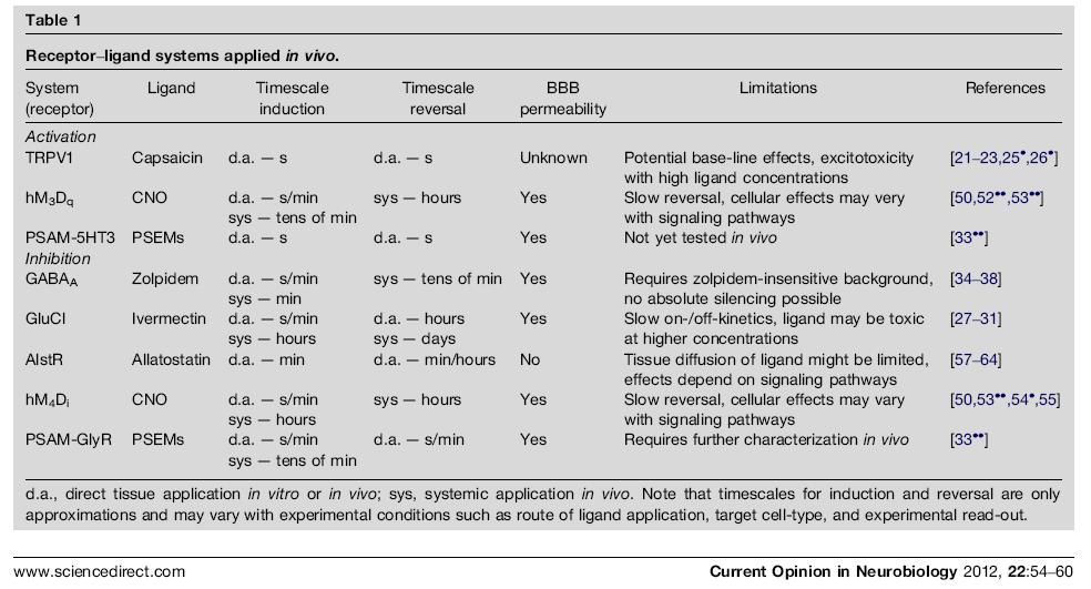 Receptor-ligand