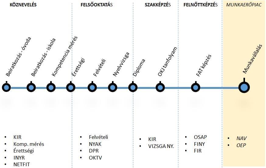 8.ábra Tanulói életpálya ktatási életesemények és adatfrrásk Tvábbi adatfrrásul szlgálhatnak azk az adatfrrásk, amelyek tartalma közvetlenül nem köthető tanulókhz, inkább az ágazati működés személyi-