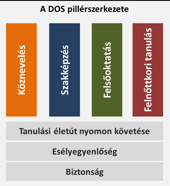 4.4 A stratégia pilléreinek kijelölése A DOS pillérszerkezete követi a tanulási életutat a közneveléstől a felnőttkri tanulásig, hrizntális pillérként tekintve az esélyteremtésre és