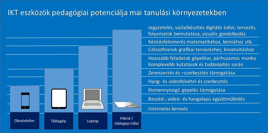 5.ábra Digitális eszközök pedagógiai ptenciálja A tanulói eszközök esetében elvárás, hgy legyen lehetőség a tanulók saját eszközeinek bevnására a tanítási flyamatba, azn tanulók esetében, akik nem