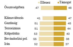 Pártpolitika A Republikánus Párt még mindig élvezi a lakosság támogatását abban, hogy ki kezelné legjobban a legtöbb külpolitikai kérdést (46%), a klímaváltozás kezelésében azonban a Demokrata Párt