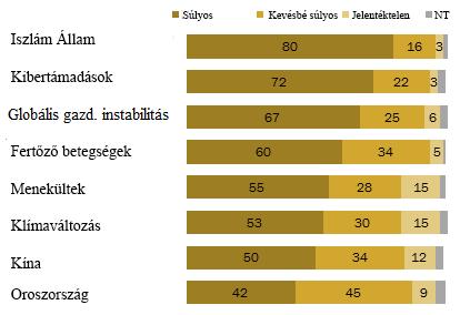 Mindhárom kérdésben erősen megjelenik a pártpreferencia szerinti különbözőség, a demokraták sokkal nagyobb mértékben támogatják a külföldi kereskedelmet, mint a republikánusok.