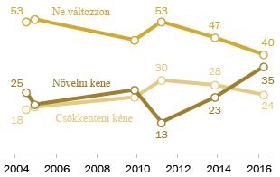 6. ábra: Az Egyesült Államok jólétét leginkább veszélyeztető fenyegetések Védelmi költségvetés Egy évtized óta először több amerikai (35%) gondolja úgy, hogy a védelmi költségvetést