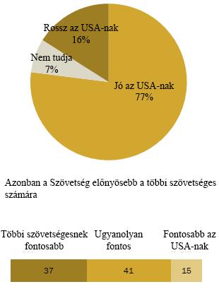 9. ábra: Azok aránya, akik úgy vélik, hogy az izraeliek és egy független palesztin állam békében tudna élni Szövetségesek A lakosság nagy többsége támogatja a NATO-t, 77% gondolja úgy, hogy a tagság