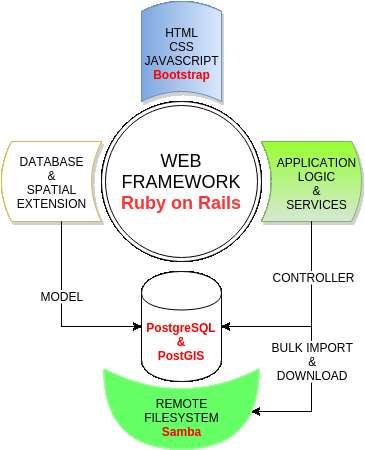 Open source komponensek MVC (Model Controller Viewer) File System (Samba File Server) Database (PostgreSQL database