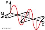 Féy ayaggal ölcsöhatásba Kétféle leírás haszálatos hullám ép foto ép E foto = hf E = E B = B max max si ( 2π t + 2π x + Φ) T λ si ( 2π t + 2π x + Φ) T λ Amplitudó B Lieárisa poláros féy A féy