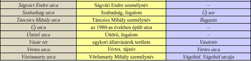 század elején. Bármilyen névszóról (főnév, melléknév, számnév) elnevezett közterületek.