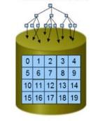 (OSD) Monitor Nodes