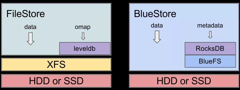 SUSE Enterprise Storage 5 Teljesítmény növelése Ceph Bluestore natív object
