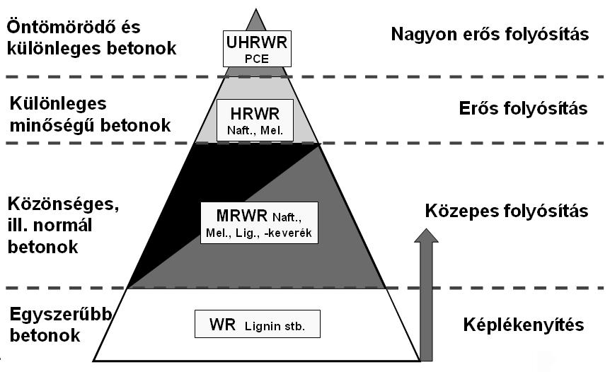 Betonadalékszerek A folyósítók technológiájának fejlõdése - Új lehetõségek a betoniparban ASZTALOS ISTVÁN üzletágvezetõ Sika Hungária Kft. - Beton Üzletág A cikk a fib Magyar Tagozata által 2007.