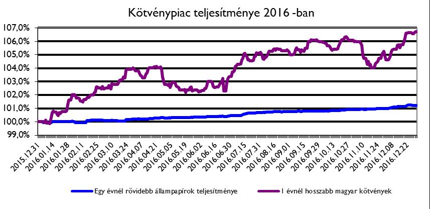 időszakban a magyar kötvénypiac függetleníteni tudta magát az amerikai piacoktól. 5.