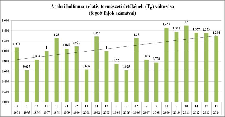 A Riha halfaunáját a funkcionális guildek csoportjai alapján is elemeztem (5. táblázat), mert a víztestben való elhelyezkedésük és szerepük a tóban mint ökoszisztémában fontos jellemző (BALON, E. K.