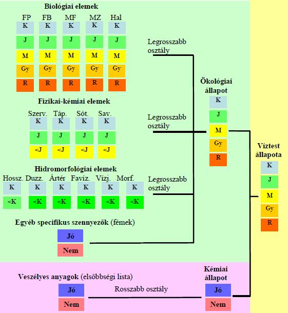 A VKI egyik fontos alapelve, hogy a felszíni vizek ökológiai állapotát a zavartalan feltételekhez (vagyis az adott víztest típusra megállapított referencia-értékekhez) kell viszonyítani.