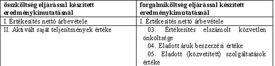AZ EREDMÉNYKIMUTATÁSBAN SZEREPLŐ EREDMÉNYKATEGÓRIÁK 1.