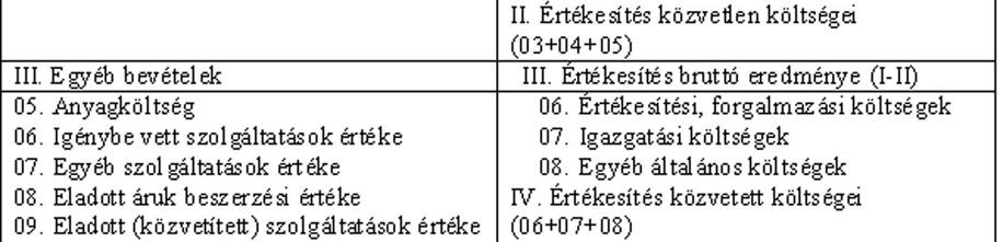 és ráfordítások különbsége.