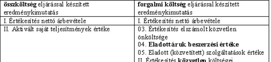 Az üzemi/üzleti eredmény után az összköltség eljárással és a forgalmi költség eljárással készített eredménykimutatás séma teljesen egyforma.