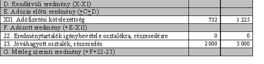 az eredménykimutatásba a hiányzó értékeket!