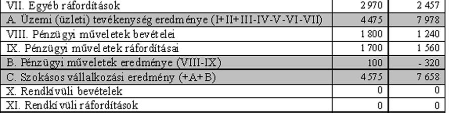 7. feladat eladott áruk beszerzési értéke üzemi/üzleti eredmény X az üzlet nettó árbevétele üzemi/üzleti eredmény X Számítások előző év: 10. ábra.