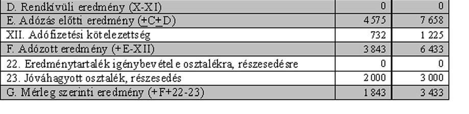 eredmény=4475+100=4 575 ezer Ft - Adózott eredmény=4575-732=3 843 ezer Ft - Mérleg szerinti eredmény=3843-2000=1 843 ezer Ft Számítások tárgyév: - Üzemi/üzleti