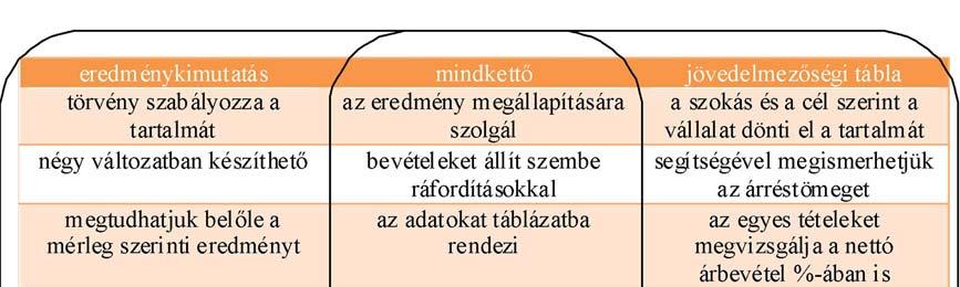 A fő tevékenységből származó eredmény mellett megismerhetjük a jövedelmezőség egyéb adatait is, mint például az árrés és a forgalmazási költségek értéke, aránya az árbevételhez képest.