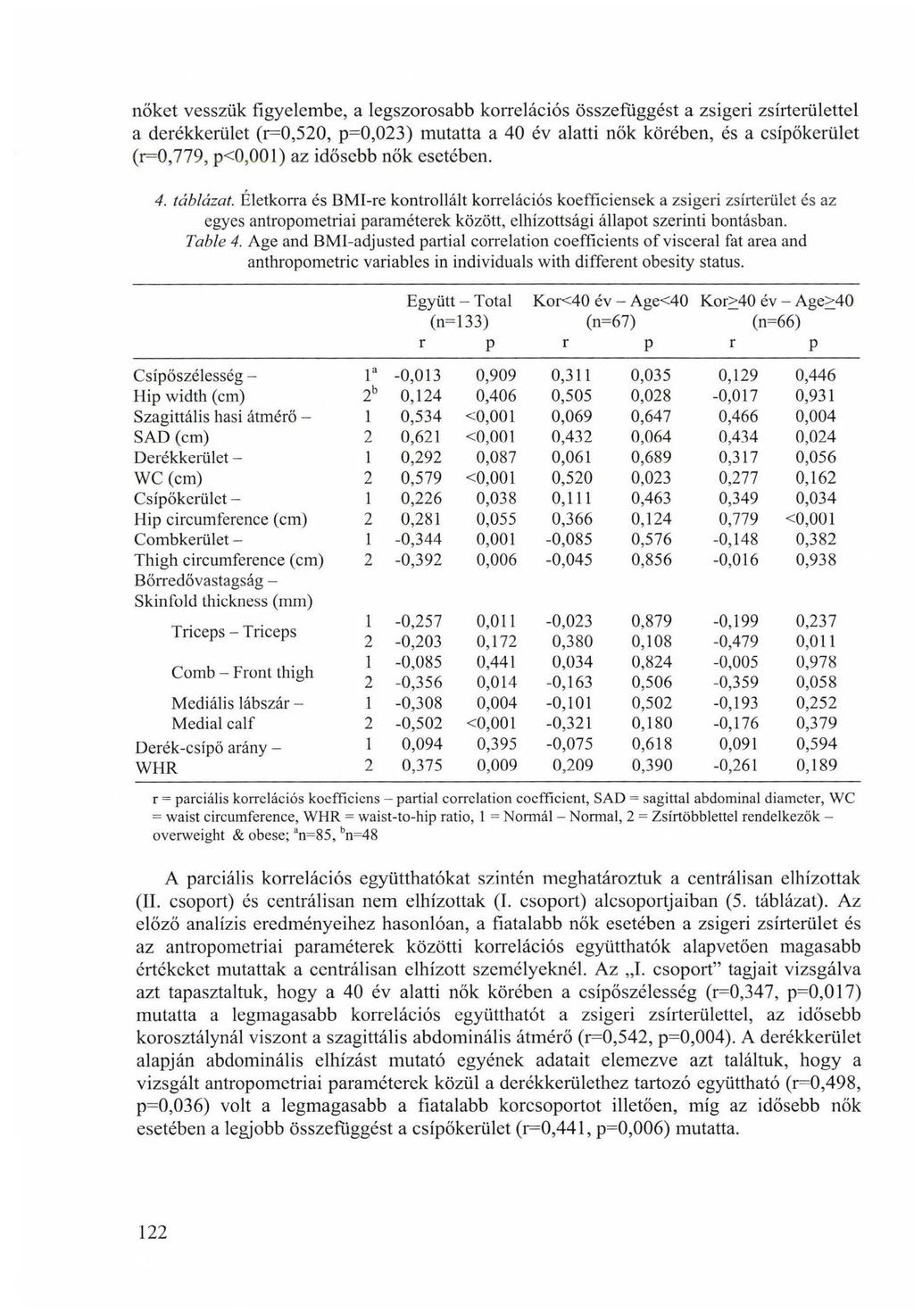 nőket vesszük figyelembe, a legszorosabb korrelációs összefüggést a zsigeri zsírterülettel a derékkerület (r=0,520, p=0,023) mutatta a 40 év alatti nők körében, és a csípőkerület (r=0,779, p) az