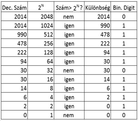 A Decimális Bináris konverzió bonyolultabb, valódi számítási algoritmust kíván Egészosztás 2-vel, a maradék az új bit, a legkisebb helyiértéktől kezdve, amíg 0 a hányados Példa decimális jelöléssel