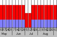 Aggregált termelés és kapacitás tervezés (2) Idő modellezése Az időtengely diszkrét időegységekre bontva (time bucket) Az igények és a termelt mennyiségek időben változnak Az egységek hossza