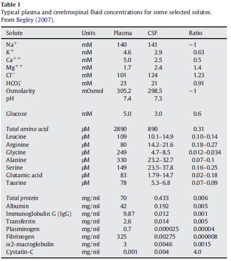 Plazma és liquor összetétel vérplazmához képest magasabb Mg 2+ és Cl -, alacsonyabb K +