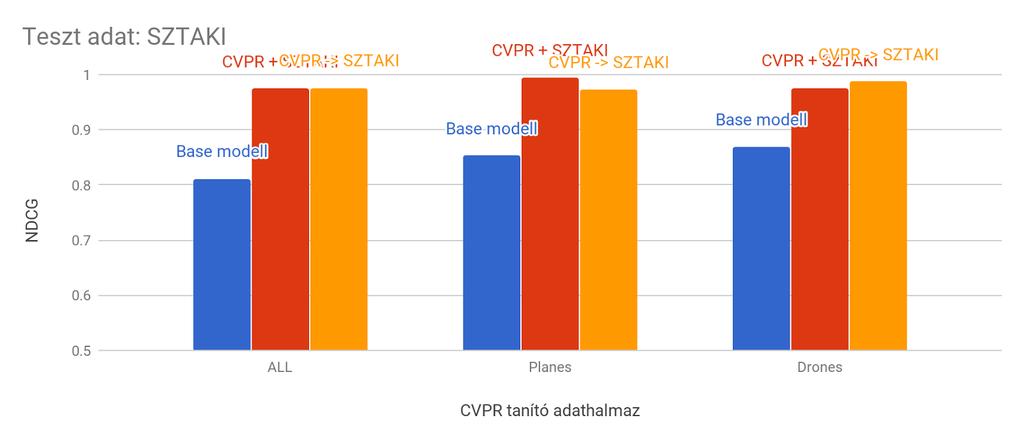 A legjobb eredményt a teljes tanítóhalmazon a fent kifejtett CVPR + SZTAKI együttes tanítás eredményezte a ROC-AUC értékekben, nem sokkal lemaradva a finomhangolt konvolúciós hálózattól.