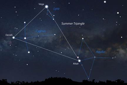Nagy nyári háromszög: Altair Deneb Vega Csillagalakzat, amely háromszögletű rajzolatot ad ki az északi félteke éjszakai égboltján: az Aquila, a Cygnus és a Lyra csillagképek legfényesebb csillagai.