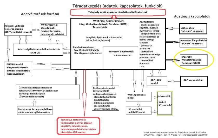 Téradatkezelés adatkapcsolatok *MVM