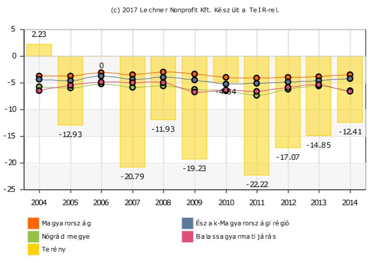 Népességi adatok Lakosságszám 2014-es adatok szerint 367 fő, 10 év alatt közel 100 fővel csökkent