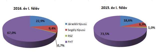 A segély típusú ellátásban részesülők aránya az összes álláskeresők között 2016. év 1-6 hónapjának átlagában 1,6%-kal növekedett a 2015.