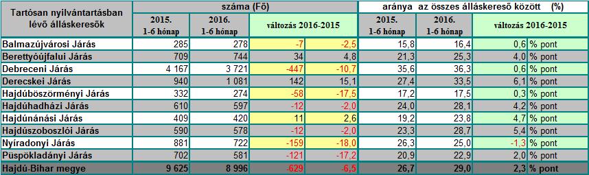 A megyében a szakképzetlen álláskeresők aránya 17,2%-kal csökkent a bázisidőszak átlagához képest. A járási hivatalok területén mindenhol csökkent a szakképzetlenek száma.