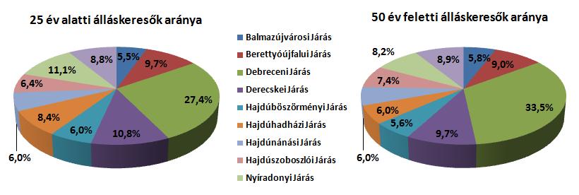 II/4. 50 év feletti álláskeresők Hajdú-Bihar megyében az 50 év feletti álláskeresők 2016. év 1-6 havi átlagos létszáma 5%-os csökkenéssel 8.956 fő volt.