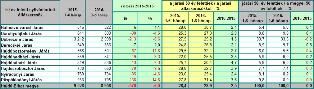 A járási hivatalok viszonylatában ez az arány a Derecskei Járási Hivatal ellátási területén 26,8% volt, ami 2,1%ponttal magasabb, mint a bázis időszaki, annak ellenére, hogy az 50 év felettiek száma